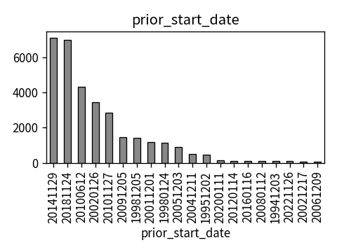 Distribution of prior_start_date