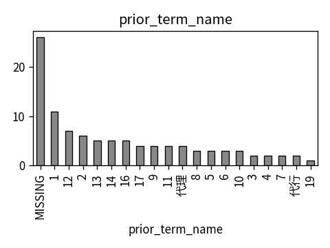 Distribution of prior_term_name