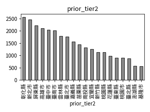 Distribution of prior_tier2