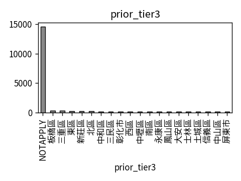 Distribution of prior_tier3
