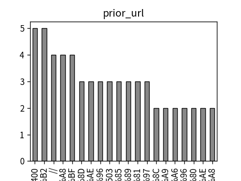 Distribution of prior_url
