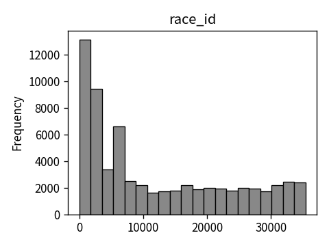 Distribution of race_id