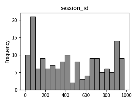 Distribution of session_id