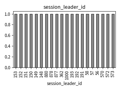 Distribution of session_leader_id