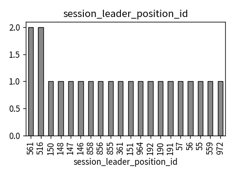 Distribution of session_leader_position_id
