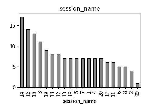 Distribution of session_name