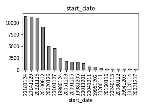 Distribution of start_date
