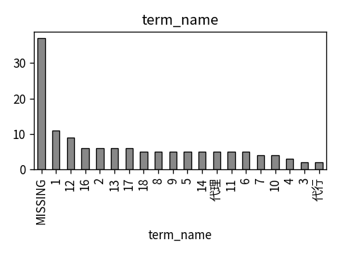 Distribution of term_name