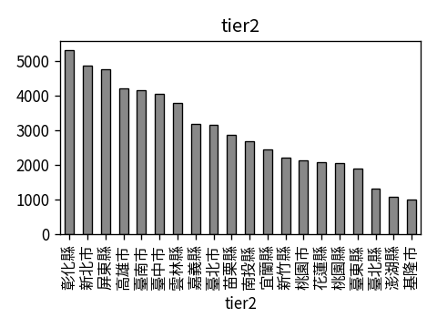 Distribution of tier2