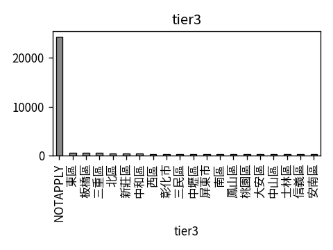 Distribution of tier3