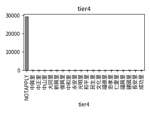 Distribution of tier4