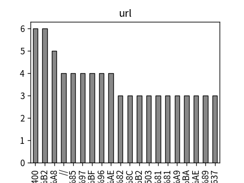Distribution of url