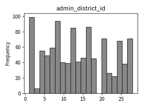 Distribution of admin_district_id