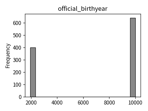 Distribution of official_birthyear