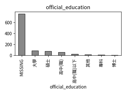 Distribution of official_education