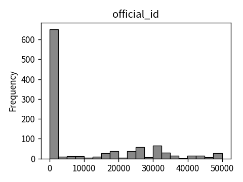 Distribution of official_id