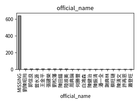 Distribution of official_name