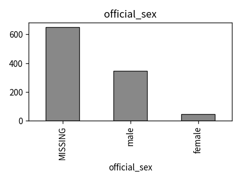 Distribution of official_sex