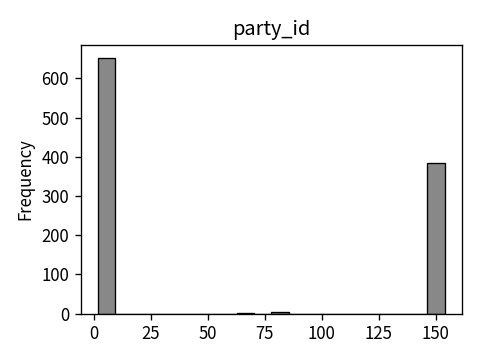 Distribution of party_id