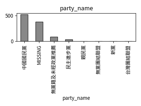 Distribution of party_name