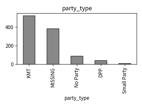 Distribution of party_type