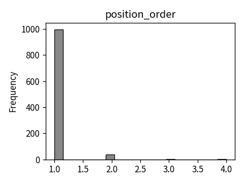 Distribution of position_order