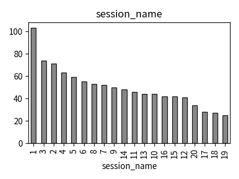 Distribution of session_name