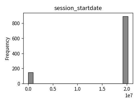 Distribution of session_startdate