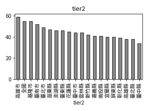 Distribution of tier2
