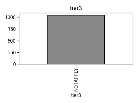Distribution of tier3