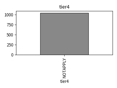 Distribution of tier4