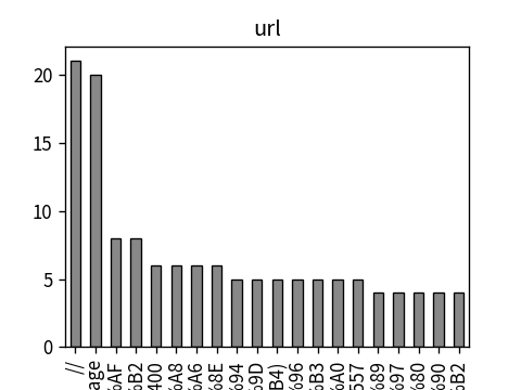 Distribution of url