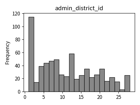 Distribution of admin_district_id