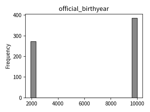 Distribution of official_birthyear