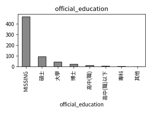 Distribution of official_education