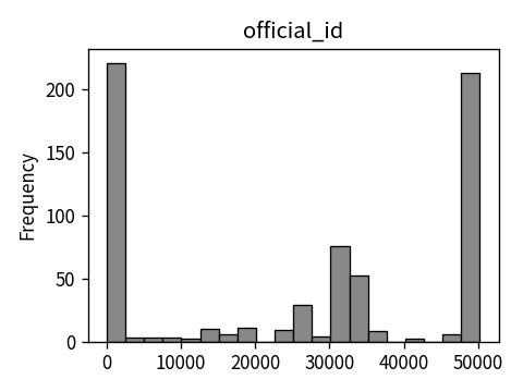 Distribution of official_id