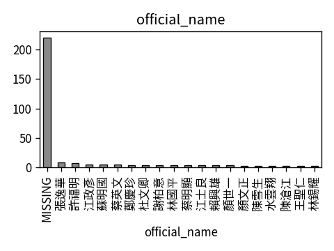 Distribution of official_name