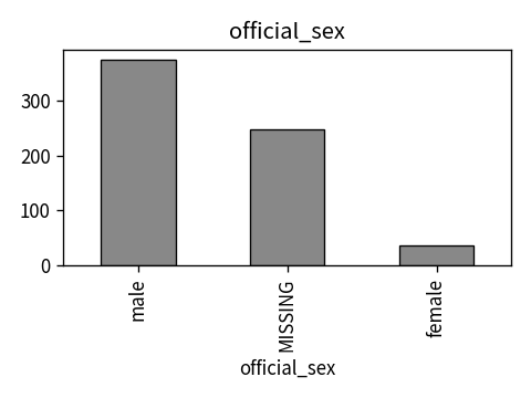 Distribution of official_sex