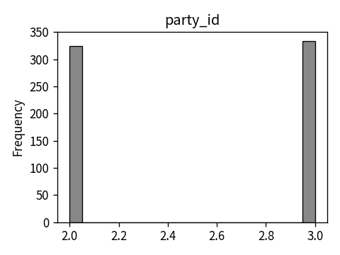 Distribution of party_id