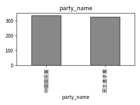 Distribution of party_name