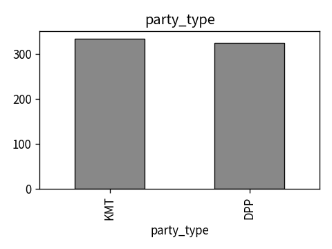 Distribution of party_type