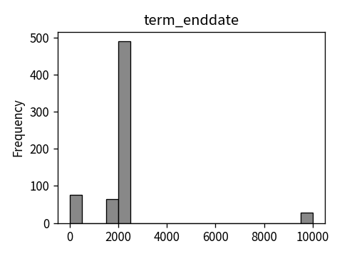 Distribution of term_enddate