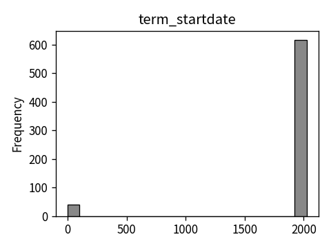 Distribution of term_startdate
