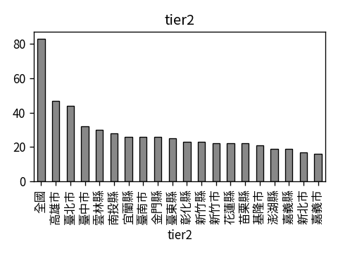 Distribution of tier2
