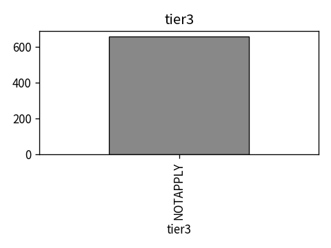Distribution of tier3