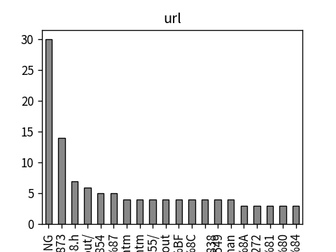 Distribution of url