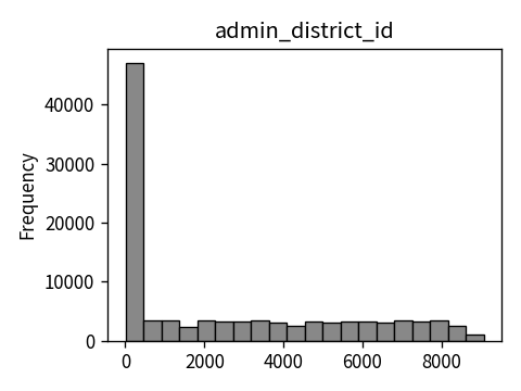 Distribution of admin_district_id