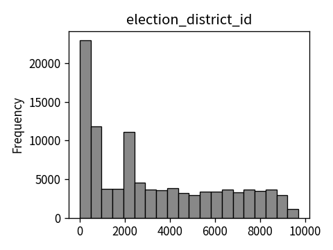 Distribution of election_district_id
