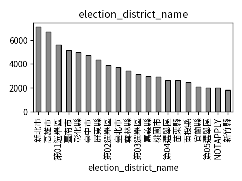 Distribution of election_district_name