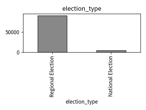 Distribution of election_type